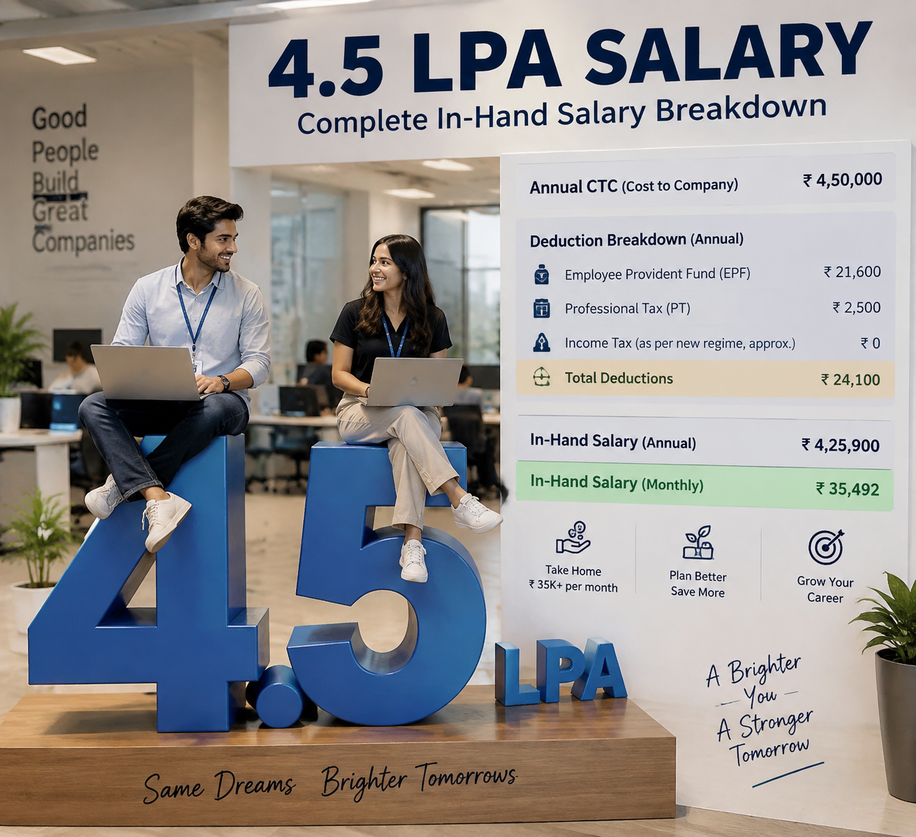 4.5 LPA in hand salary monthly take home and CTC breakdown