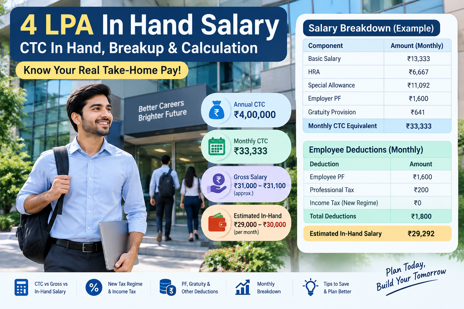 4 LPA In Hand Salary – CTC, PF, Tax & Monthly Salary Breakdown